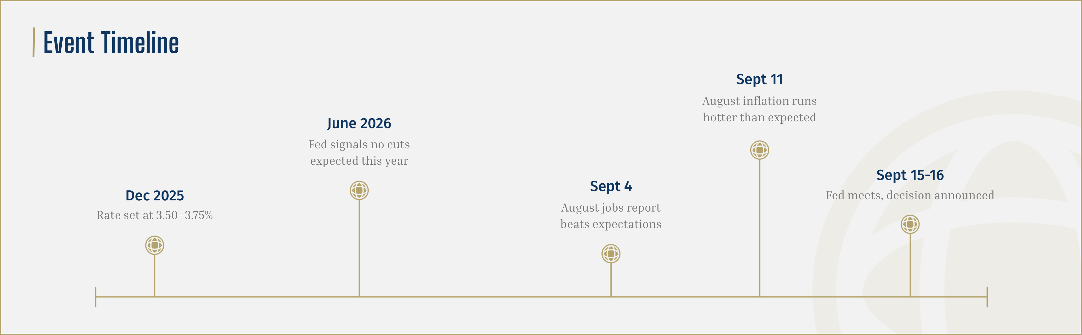 Timeline of events leading to the Fed's September 2026 rate decision: rate set at 3.50-3.75% in December 2025, Fed signals no cuts expected in June 2026, August jobs report beats expectations on September 4, August inflation runs hotter than expected on September 11, Fed meets and announces its decision September 15-16.